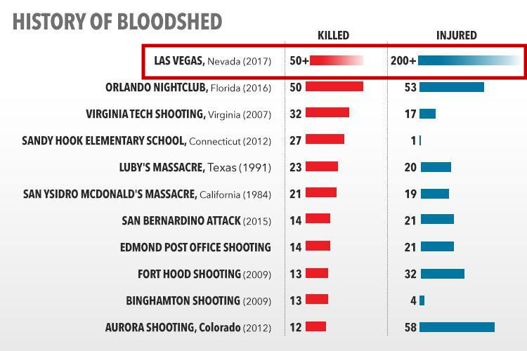 The Las Vegas Massacre is the deadliest shooting on American soil to date.